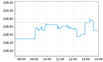 Chart Amundi Core Nasdaq-100 Swap UCITS ETF Dist - Intraday