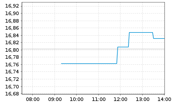 Chart UBS(L)FS-MSCI Eur.Soc.Respons. - Intraday