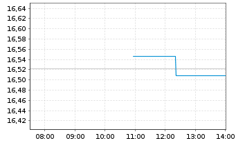Chart UBS(L)FS-MSCI Eur.Soc.Respons. - Intraday