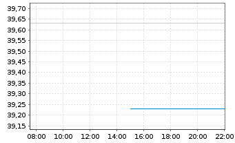 Chart MUL-Amundi MSCI Wld Cath.Princ UCITS ETF Acc. - Intraday