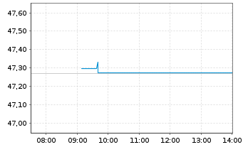 Chart Amundi MSCI Japan SRI PAB UCITS ETF DR C - Intraday