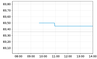 Chart Amundi DAX 50 ESG UCITS ETF DR - EUR C - Intraday