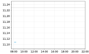 Chart BNPPE-EUR HY SRI Fossil Free - Intraday