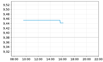 Chart BNPPE-EUR HY SRI Fossil Free - Intraday