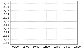 Chart UBS(L)FS-UBS MSCI Sw.IMI S.Res - Intraday