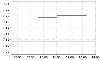 Chart UBS(L)FS-Solact.CN Techn.U.ETF - Intraday