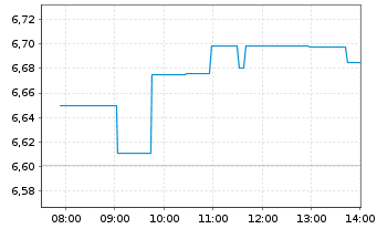 Chart UBS ETF-Solact.China Techn.ETF - Intraday