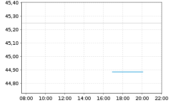 Chart AIS-Amundi MSCI Em.Ma.Swap Act.Nom.U.ETF USD Dis. - Intraday