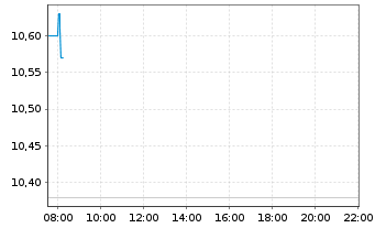Chart InPost S.A. - Intraday
