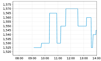 Chart HomeToGo SE - Intraday