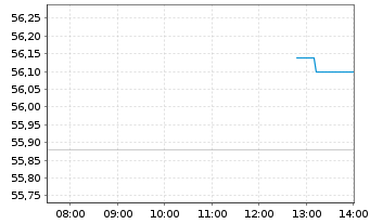 Chart Am.Idx Sol.A.MSCI Jap.ESG U.S. Act. Nom. DR JPY - Intraday