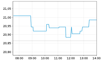 Chart AIS-AM.PRIME EM - Intraday