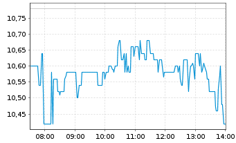 Chart tonies SE - Intraday