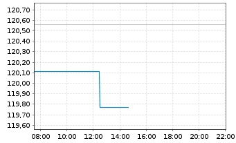 Chart Deka-ESG Aktien Europa au Port.CF EUR Dis. - Intraday