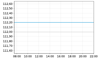 Chart Deka-ESG Aktien Europa au Port.TF EUR Dis. - Intraday
