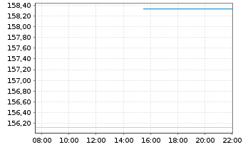 Chart Deka-K&uuml;nstliche Intelligenz au Port.CF EUR Dis. - Intraday