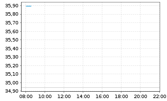 Chart AIS-Am.MSCI Chin.ESG Selection - Intraday