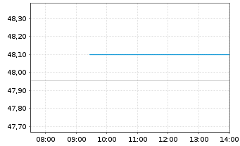 Chart AIS-MSCI Em.Ex China ESG Sel. - Intraday