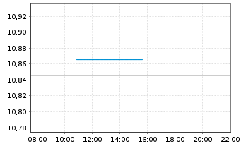 Chart AIS-Amundi EUR HY Corp.Bds ESG Nom.UCITS ETF Acc - Intraday
