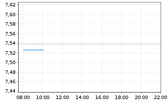 Chart Amundi Euro Government Green Bond   UCITS ETF Acc - Intraday