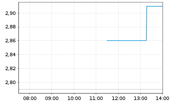 Chart Novem Group S.A. - Intraday