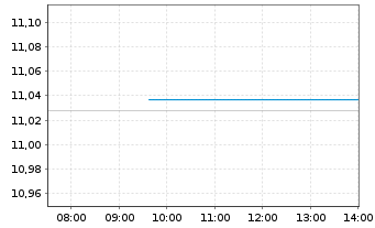 Chart Xtr.II USD JPM USD EM Bonds - Intraday