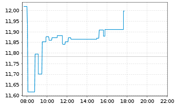 Chart BNPP Easy-ECPI Gl.ESG HYD.ECON - Intraday