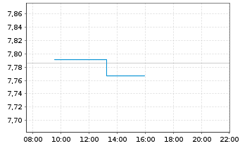Chart BNPP Easy-JESG G.S.S IG EO BD - Intraday
