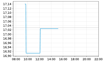Chart AIS-AM.MSCI UK IMI SRI UC.ETF - Intraday