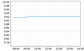 Chart Amundi Cor GreenBond UCITS ETF Acc - Intraday