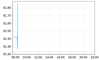 Chart Xtr.Har.MSCI Ch.Tech 100 ETF - Intraday