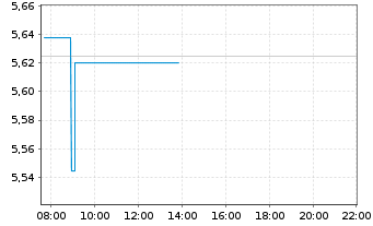 Chart Xtr.II-ESG Gl Govt Bd - Intraday