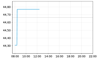 Chart AMUNDI Idx Sol.- EO AGG SRI - Intraday