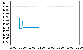 Chart Amu.Idx Sol.Amu.Glbl AGG SRI USD - Intraday