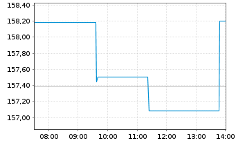 Chart Frankfurter-ETF - Modern Value - Intraday