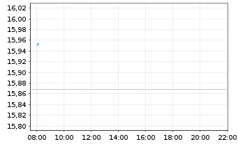 Chart BNP P.E.ESG Eur.Bid.Lead.PAB - Intraday
