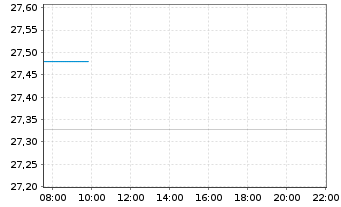 Chart Xtr.II-ESG Euroz.Gov.Bd ETF - Intraday