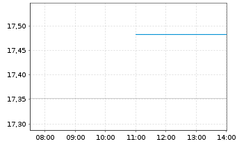 Chart Xtr.MSCI Ch.A ESG Scr.Sw.ETF USD - Intraday