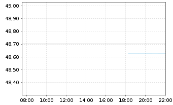 Chart Amu.Idx Sol-Gl.AGG SRI 1-5 USD - Intraday