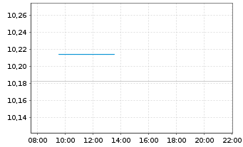 Chart UBS(L)Gl Green Bd ESG 1-10 ETF USD - Intraday