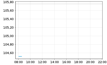 Chart AIS-A.MSCI JPN ESG CNZ Amb.CTB - Intraday