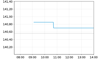 Chart OSS.LU-O.B.QE.N U.ETF 1CE - Intraday