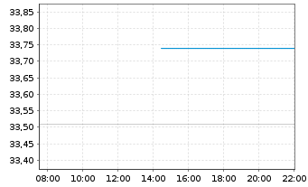 Chart Xtrackers II TIPS US Inflation - Linked ETF 1C - Intraday