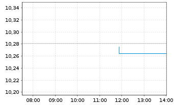 Chart BNPP Easy-JPM ESG EMU GBIG1-3Y - Intraday