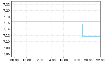 Chart Xtr.II iBoxx Eu.Go.B.Yi.Pl.1-3 - Intraday