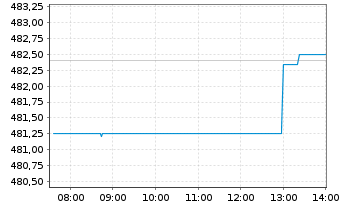 Chart AIS-PEA DJ INDUSTRIAL AVERAGE USD - Intraday