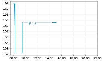 Chart Amundi Core MSCI China A Swap UCITS ETF Dist - Intraday