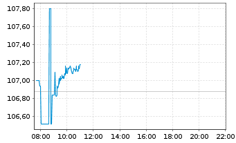 Chart Amundi Core MSCI World Swap UCITS ETF Dist - Intraday