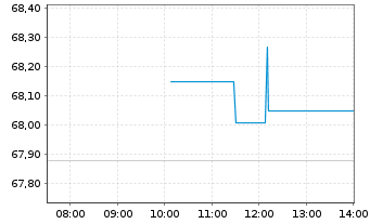 Chart AIS-MSCI PA.ESG CL.NZ AMB.CTB - Intraday