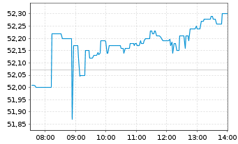 Chart Amundi Core MSCI Emerging Markets Swap UCITS ETF - Intraday